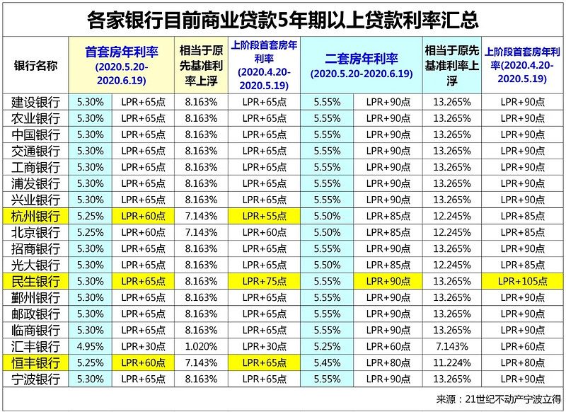 上海黄浦区房产抵押贷款办理流程. 房产抵押贷款利率. 房产抵押贷款注意事项